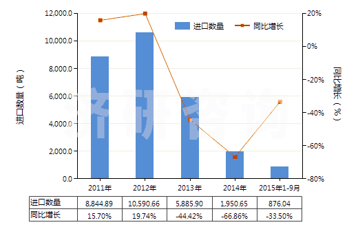 2011-2015年9月中國賴氨酸酯和賴氨酸鹽(包括賴氨酸酯的鹽)(HS29224190)進口量及增速統(tǒng)計